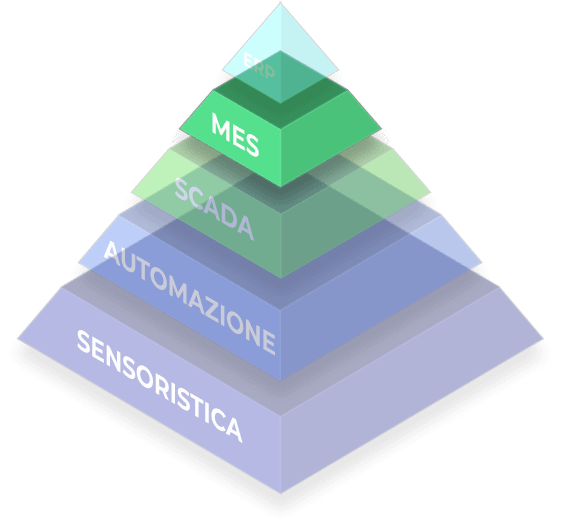 piramide dell'automazione