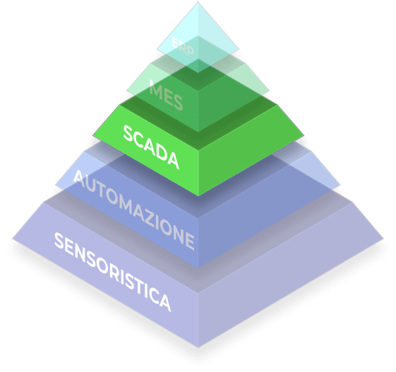 piramide dell'automazione