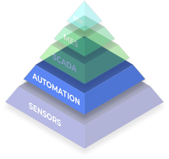 automation pyramid
